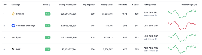 Bybit es el tercer exchange de criptomonedas más grande del mundo. 